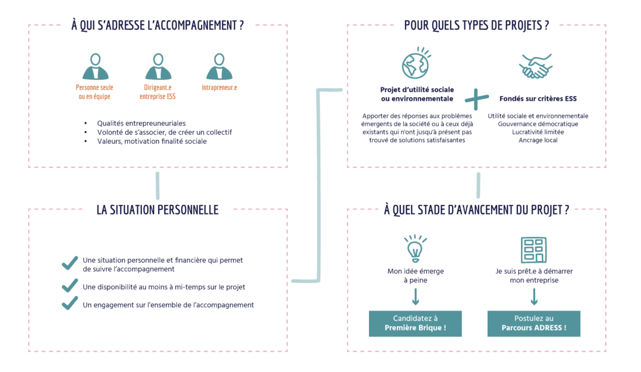 L’innovation sociale consiste à apporter des réponses aux problèmes émergents de la société ou à ceux déjà existants qui n’ont jusqu’à présent pas trouvé de solutions satisfaisantes. Ces réponses sont : innovantes : il s’agit d’apporter une proposition nouvelle qui comporte une prise de risque pour résoudre des situations non solutionnées par les politiques publiques ou les initiatives privées ; à fort impact social et environnemental et ont le potentiel d’être déployées à plusieurs échelles pour résoudre un problème donné ; liées au territoire pour que les nouveaux produits ou services générés bénéficient directement aux habitants ; construites collectivement en intégrant dans le processus de création un ensemble d’acteurs concernés par le problème ainsi que les usagers directs inscrites dans un modèle de gouvernance de l’économie sociale et solidaire en combinant intérêt général, efficacité économique, gouvernance démocratique et lucrativité limitée.