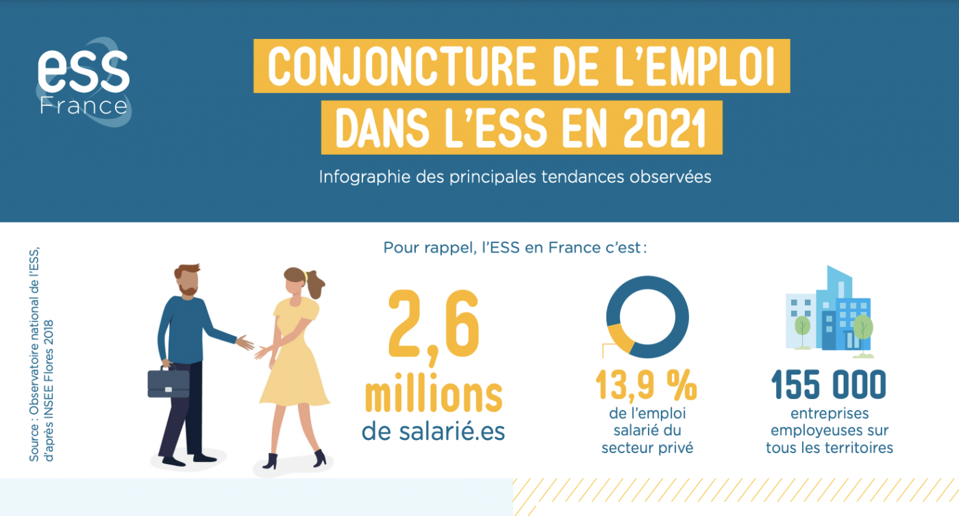 L’Observatoire national de l’ESS publie les chiffres inédits de la conjoncture de l’emploi dans l’ESS à fin 2021