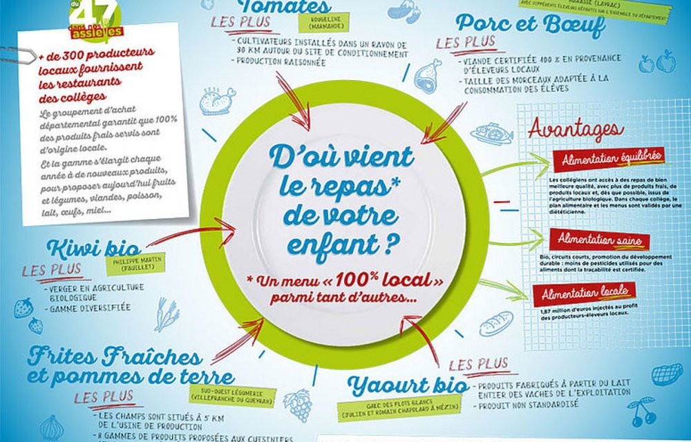 « du 47 dans nos assiette » pour une alimentation locale, responsable et solidaire en Lot-et-Garonne